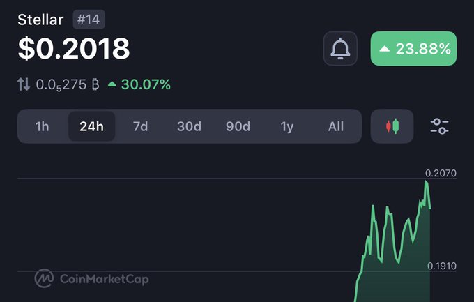 The image shows a screenshot of a stock trading app that displays the current price of Bitcoin at $0.21 per token. The app also provides information about the price trend, with a green line indicating an upward trend over time. The text on the screen reads "SILAR #14", which is likely the name or identifier for the user's account in the trading platform.