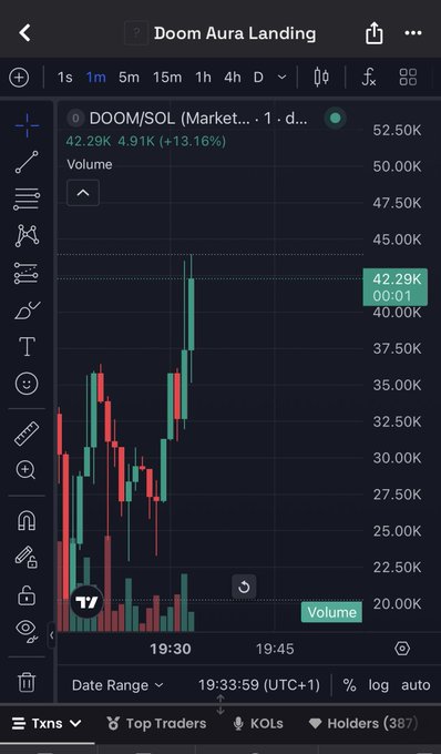 A TradingView chart for DOOM/SOL shows a sharp 13.16% spike to 42.29K on high volume, captured at 19:33 (UTC+1), illustrating the post's claim of a 2x pump before the price pulled back.