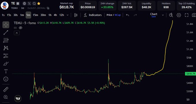 A TradingView chart showing the TEMU token with a market cap of $618.7K, price of $0.000619, and a dramatic upward spike to nearly $1.8M on the right side of the 5-minute timeframe graph.
