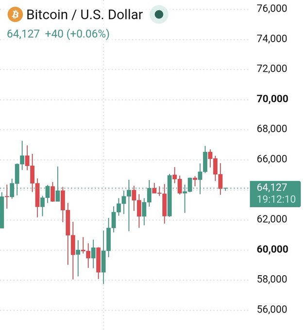 A candlestick chart showing the Bitcoin (BTC) to U.S. Dollar exchange rate at $64,127, with price fluctuations ranging between approximately $58,000 and $67,000.
