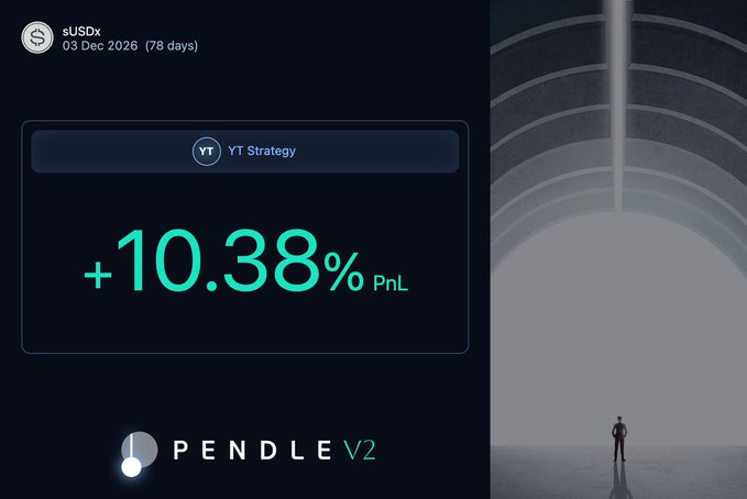 A cryptocurrency dashboard showing a 'YT Strategy' with +10.38% PnL for sUSDx, dated 03 Dec 2026 (78 days), branded with the 'PENDLE V2' logo at the bottom.