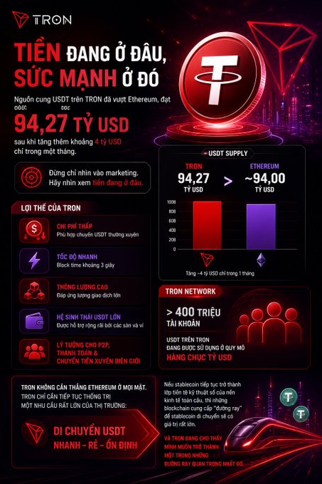 A Vietnamese TRON infographic explaining TRON’s USDT network and benefits. Visible text includes “TRON,” “TIỀN ĐANG Ở ĐÂU, SỨC MẠNH Ở ĐÓ,” “94,27 TỶ USD,” “USDT SUPPLY,” “TRON NETWORK,” and “>400 TRIỆU TÀI KHOẢN.”