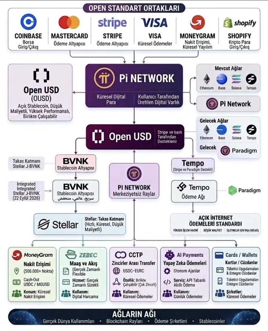 A flowchart illustrating Pi Network's integration with global payment standards (Mastercard, Stripe, Visa, MoneyGram, Shopify), showcasing connections with Open USD, BVNK, Stellar, and Tempo networks to enable seamless cross-border cryptocurrency transactions.