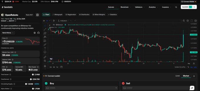 A screenshot of the tacostats platform showing OpenRobot's 24-hour market cap data at $228.34, with a 1h trading chart displayed for the SCS# token.