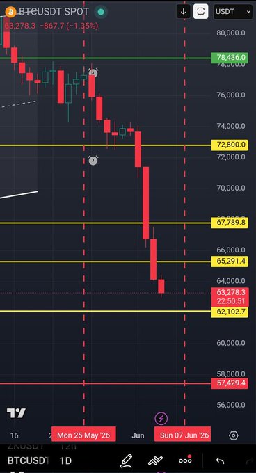 The image shows a cell phone screen displaying a trading chart for Bitcoin with various lines representing stock prices over time. The graph indicates that the price of Bitcoin has fallen significantly compared to its highest point, which was likely around 4:53 PM on June 26th at 1:58 AM. The chart also displays dates in the top left corner and the text "BTC Temporally..." above the data points. This may suggest a downward trend or possibly a bearish market sentiment towards Bitcoin.