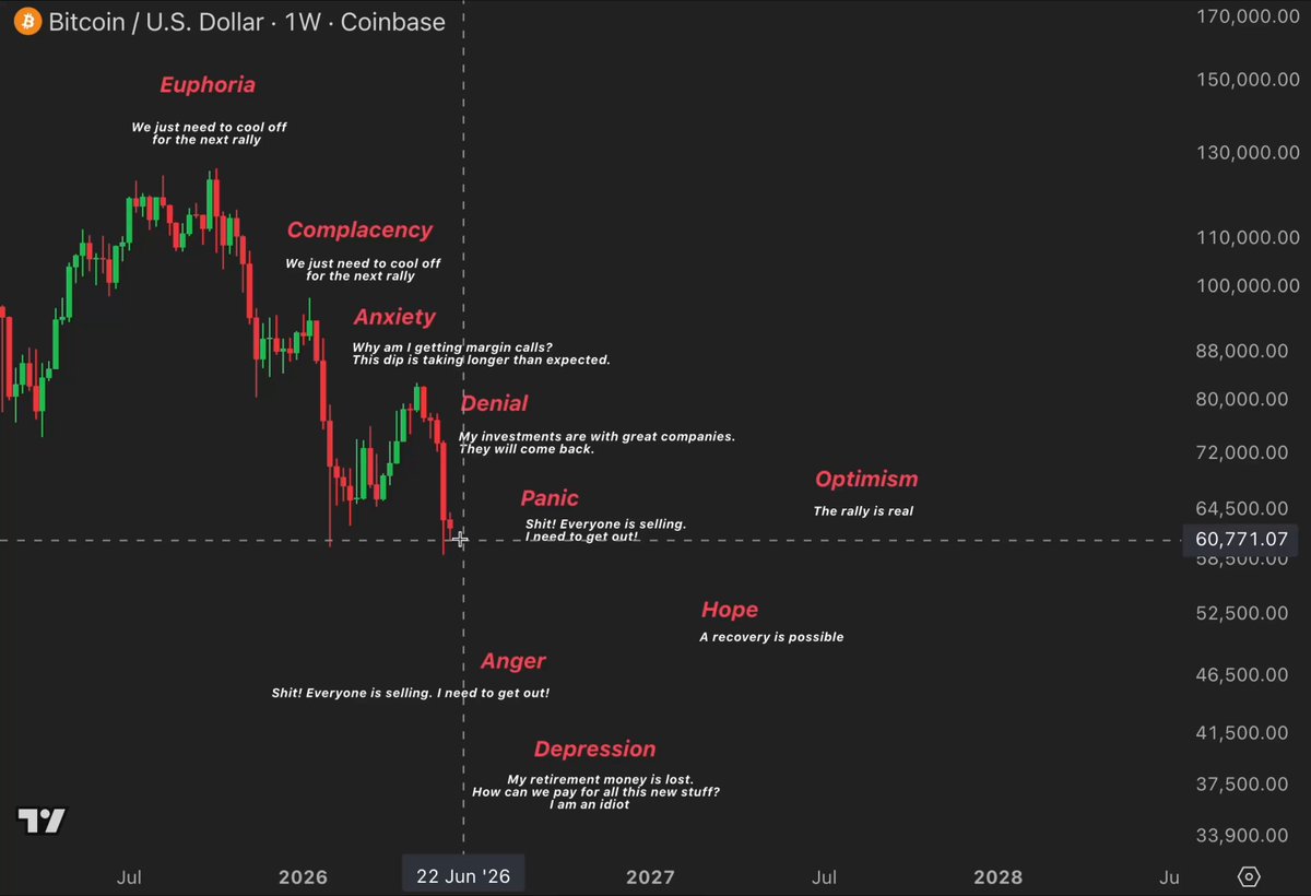 The image shows a screen displaying a chart of Bitcoin trends over the past year, along with an explanation explaining that Bitcoin took 10 months after reaching its lowest point to regain its previous position at or near the bottom. There are also terms for "denial", "anger", and "hope" in the chart's descriptions.