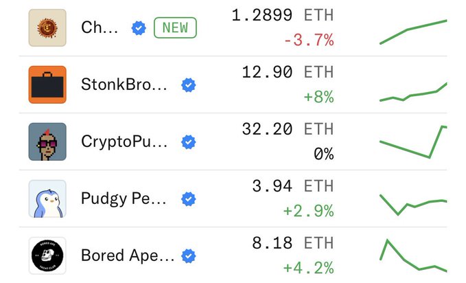 The image displays a list of five NFT collections—Ch..., StonkBro..., CryptoPu..., Pudgy Pe..., and Bored Ape...—with their prices in ETH ranging from 1.2899 to 32.20 ETH, alongside percentage changes (-3.7% to +8%) and trend line graphs, supporting the post's optimistic view that NFTs are performing well overall.
