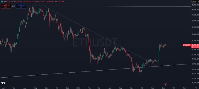 The image shows a candlestick chart of ETHUSDT (Ethereum/Tether) on what appears to be TradingView, displaying price action from mid-2023 through August 2024 with a current price around $2,490.81. The chart illustrates Ethereum's recovery from lows near $1,500 toward the $2,500 resistance level, visually supporting the post's bullish sentiment that ETH is poised to break above $3,000 and rally higher.