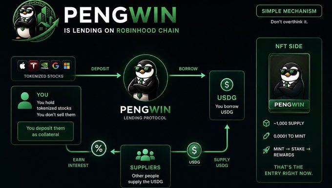PENGWIN lending protocol infographic showing a flow diagram where users deposit tokenized stocks (Apple, Tesla, Coinbase, Google) as collateral to borrow USDG, while suppliers earn interest by providing USDG—with an NFT side featuring ~1,000 supply at 0.0001 to mint, stake, and earn rewards on Robinhood Chain.