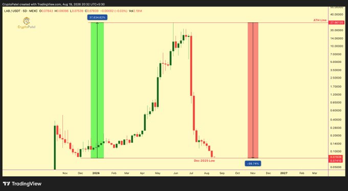A candlestick price chart for LAB created with TradingView, showing a significant peak followed by a decline, with annotations for 'ATH Line' and 'Dec 2025 Low'.