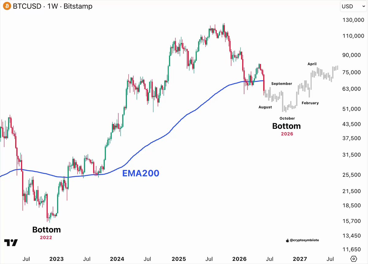 "BTC has been repeating almost exactly the pattern of the 2002 bear market. Right now we are touching the same 200-week moving average as in 2002, when the price was still approximately 20% above the final bottom. If history rhymes again, this could suggest a possible floor or support level for Bitcoin. If history rhymes again at this point, then Bitcoin has not yet reached its lowest and is likely to continue rising."