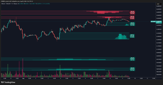 A TradingView chart of Bitcoin (BTC) on Coinbase shows the price near $64,366, with visible buy walls at $63,000 and $64,650 and sell walls at approximately $65,200–$66,300, illustrating the stacked order book levels referenced in the post.