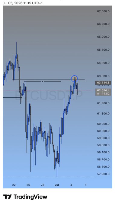 A TradingView chart of BTCUSD shows price action around $63,114.8 as of July 5, 2026, with a circled recent high near the $63,500 resistance level that the post is monitoring for a potential breakout.