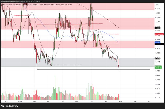 A TradingView daily candlestick chart for FET/USDT shows a decisive breakdown below the $0.155–$0.163 support zone into the $0.15 demand area on the Binance exchange, confirming the long-awaited bearish sweep mentioned in the post. Key price levels marked on the right axis range from $0.150 to $0.270, with the current price sitting near the bottom of that range.