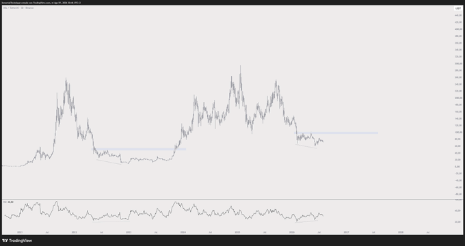 A TradingView price chart of $SOL showing a multi-year candlestick pattern with several peaks and troughs, accompanied by an oscillator indicator in the lower panel. The chart illustrates the consolidation and "bottom-building" phase referenced in the caption, with price action moving sideways after the previous high before trending upward again.