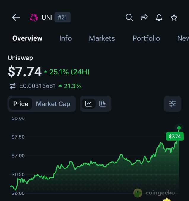 The image shows a CoinGecko price chart for Uniswap (UNI), currently ranked #21, with UNI trading at $7.74, up 25.1% over 24 hours and showing a strong upward trend from the $6.00-$6.50 range. The substantial 25.1% surge visually reinforces the post's claim that UNI's revenue thesis is paying off handsomely, supporting the simple "higher Robinhood volume = higher UNI revenue" trade idea.