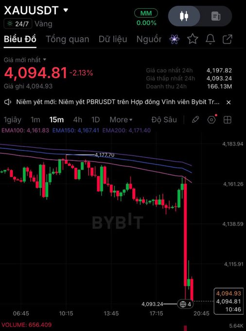 A Bybit trading chart for XAUUSDT (Gold) showing a current price of 4,094.81 (-2.13%), with a 15-minute candlestick chart displaying a sharp recent price drop, 24h high of 4,197.82 and low of 4,093.24.