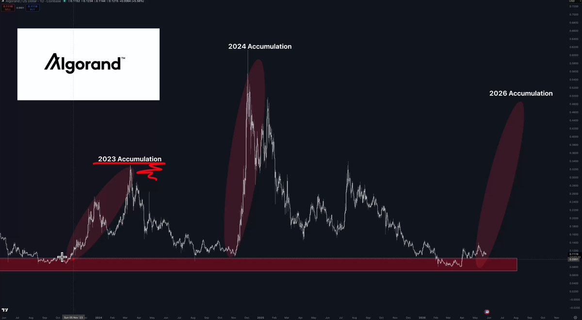 The image features a chart with two red lines representing the peaks of two cryptocurrency markets named Algo and altcoin. The chart shows that the largest accumulation zone occurs during a market cycle when Algo reaches its peak, which happens in the third year from now. Altcoin is currently in the second phase of this cycle as shown by the two smaller red lines on the image. The current value of these cryptocurrencies is $ALGO, and there are three different regions represented: Alcoa, 2ZK, and altcoin.