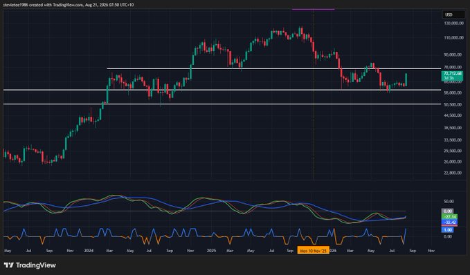 A TradingView chart from August 21, 2025, displays Bitcoin (slvnotelev1996) on a weekly timeframe, with the price currently at $64,099.00, breaking above the key $69,000 resistance level following a period of consolidation, as referenced in the post about BTC's explosive move.