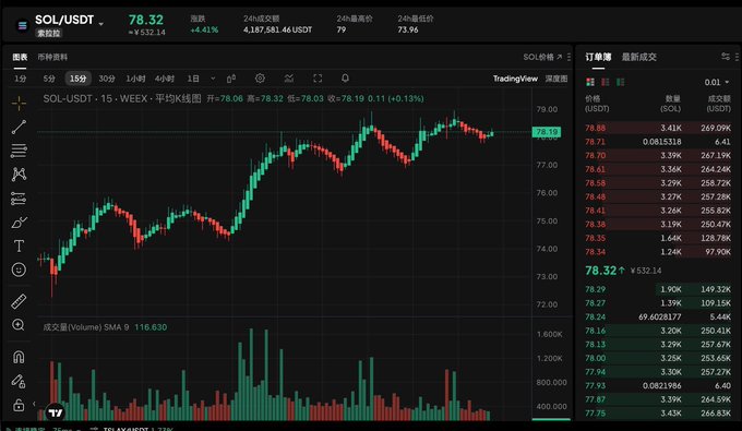 A cryptocurrency trading interface showing the SOL/USDT perpetual futures chart on Binance, with the current price at 78.32 USDT (+4.41%) and 24-hour trading volume of 4,187,581.46 USDT, displaying candlestick patterns that reinforce the post's emphasis on Solana as a key market sentiment indicator, with the recent uptrend visible after bouncing from around the 74-75 support level.