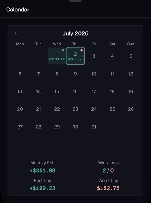 The user wants a concise caption for the provided image.
I need to identify the key elements:
- It's a "Calendar" view.
- The month is "July 2026".
- There are specific dates highlighted: July 1st and July 2nd.
- July 1st has a value of "+$199.23".
- July 2nd has a value of "+$152.75".
- Below the calendar, there are summary statistics:
    - "Monthly PnL": +$351.98
    - "Best Day": +$199.23
    - "Win / Loss": 2/0
    - "Worst Day": $152.75 (This seems to be a typo in the UI or my reading, let me look closer. Ah, it says "Worst Day" but the value is positive $152.7