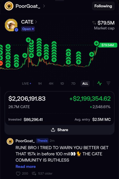 The image shows a social trading post by "PoorGoat_" featuring the CATE token, displaying a market cap of $79.5M, a portfolio value of $2,206,191.83 with a +2,548.61% gain on a $86,296.41 investment, alongside a chart filled with green "+" indicators highlighting successive profitable entries. The accompanying caption questions how PoorGoat_ can ever realize such massive gains without triggering panic sells, illustrating the classic paradox of social trading where visible large positions create sell pressure and make it nearly impossible for influential traders to cash out at peak prices.