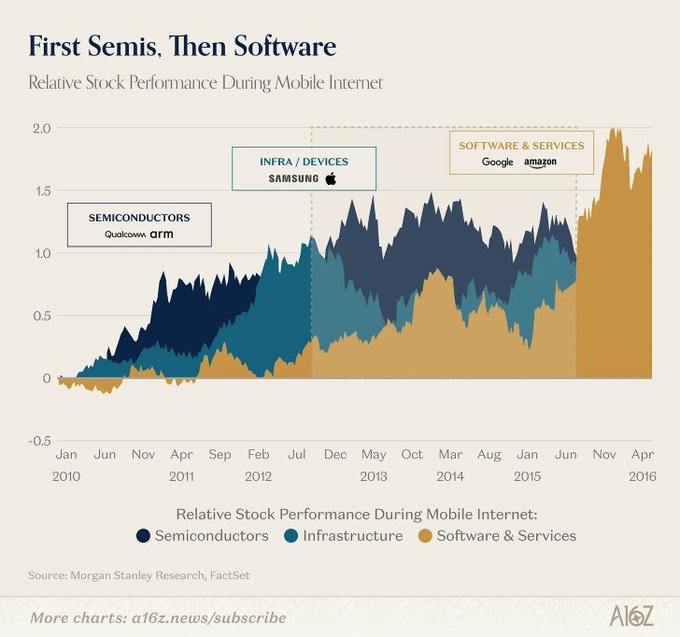 The image shows a bar graph titled "First Semis, Then Software", which displays the evolution of software sales over time for various industries including semiconductors, infrastructure services, and consumer products like smartphones. The graph clearly illustrates the growth in smartphone and infrastructure software sales, with an upward trend from 2010 to 2018. There is also a pie chart showing the relative performance during mobile internet usage within these sectors.