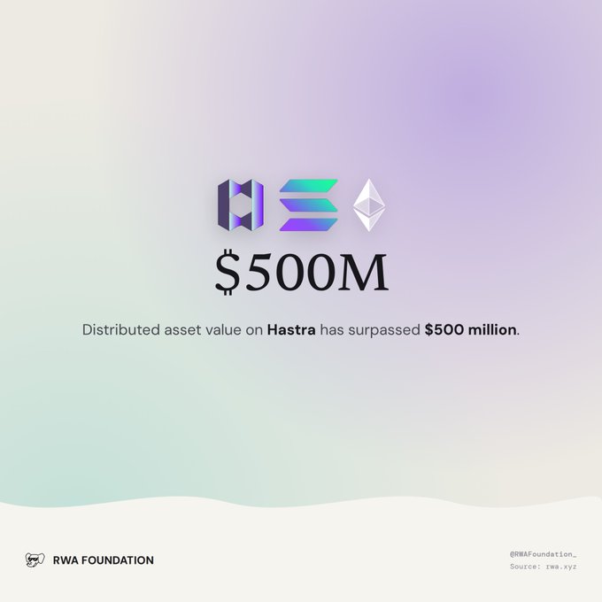 A celebratory graphic from the RWA Foundation announcing that distributed asset value on Hastra has surpassed $500 million, displayed against a soft pastel gradient background.