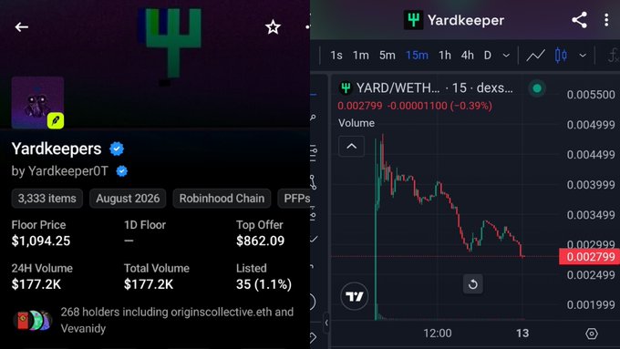 A split-screen image shows the Yardkeepers NFT collection details on the left, including a floor price of $1,094.25 and 24H volume of $177.2K with 268 holders, while the right side displays a price chart for the YARD/WETH token pair showing a current value of 0.002799 WETH (-0.39%), visually supporting the post's claim that both the NFT and $YARD token are experiencing downward sell pressure.