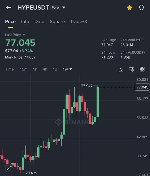 A Binance perpetual futures chart showing HYPE/USDT at $77.045 (+6.74%), with the token reaching a new all-time high of $77.947 on the weekly timeframe, approaching the $100 psychological resistance level noted as the "waiting room."