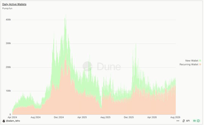 A Dune Analytics chart titled 'Daily Active Wallets' for Pump.fun shows stacked area data for 'New Wallet' (green) and 'Recurring Wallet' (orange/peach) activity from April 2024 through August 2026, with peaks exceeding 400K.