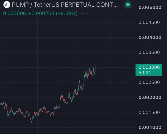 A candlestick chart of the PUMP/TetherUS perpetual contract shows the token surging to $0.003006, up +9.59% (+$0.000263), with an overall bullish trend from roughly $0.00100 lows to current highs—aligning with the post's excitement about the token's strong higher-timeframe performance.