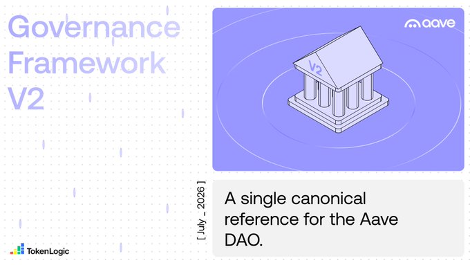 A promotional graphic titled "Governance Framework V2" features an isometric illustration of a building marked "V2" with the Aave logo in the top right corner, alongside the caption "A single canonical reference for the Aave DAO" and credits TokenLogic (July 2028). It serves as the header image introducing TokenLogic's ARFC proposal to consolidate the Aave DAO's evolving governance frameworks into a single canonical reference, streamlining the standard proposal path from 19 to 13 days.