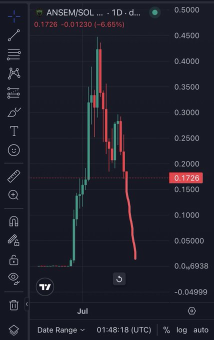 A TradingView chart of ANSEM/SOL on the 1D timeframe shows the pair down 6.65% to 0.1726, with a sharp selloff from a peak near 0.45 and a steep red trendline highlighting the ongoing decline—visually underscoring the ironic "Wagmi" caption despite the heavy losses.