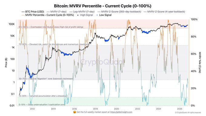 The chart titled "Bitcoin: MVRV Percentile - Current Cycle (0-100%)" tracks BTC price against various MVRV metrics from 2012 to 2024, highlighting zones from overheated (90-100%) to deep undervaluation (0-10%), with the current reading showing MVRV has fallen back below the 30th percentile threshold into the "early/normal digestion zone" after BTC's rejection near $87K.