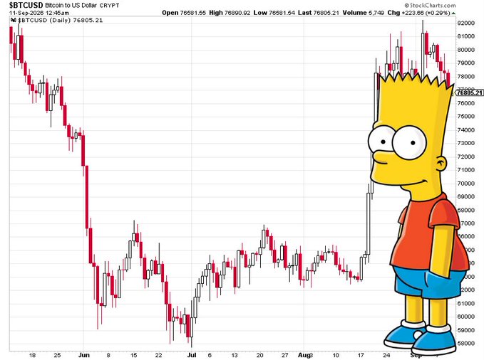 A StockCharts.com daily candlestick chart of $BTC/USD showing Bitcoin's price declining from highs near $82,000 to around $76,805, with Bart Simpson superimposed on the right side illustrating the post's sentiment that Bitcoin is "holding on by a thread."