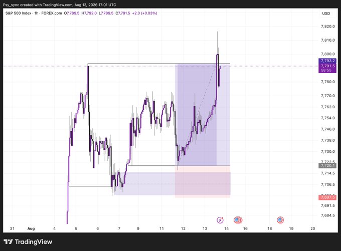 A TradingView chart of the S&P 500 Index ($SPX) on a 1-hour timeframe showing price action around 7,791.5 with fibonacci retracement levels marked.