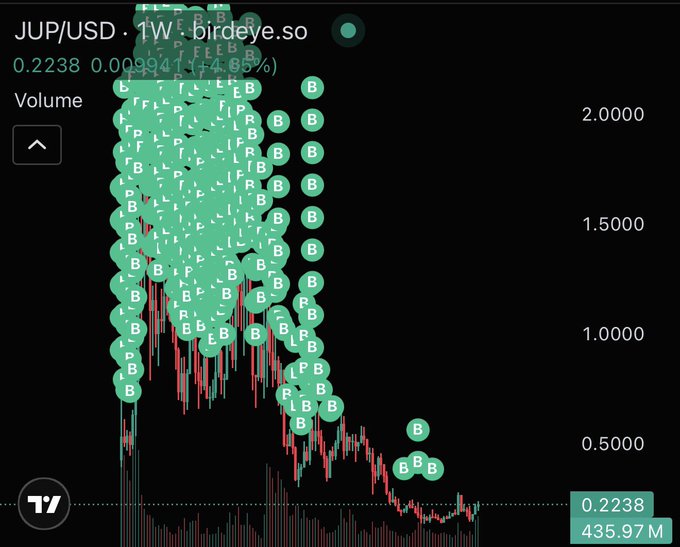 A TradingView chart of JUP/USD on the 1W timeframe from birdeye.so shows the price at 0.2238 with a slight 0.00094 (4.89%) change, featuring numerous green "B" markers clustered heavily in the upper price range (1.0-2.0) that trail down to the current low level near 0.2238, supporting the post's bullish claim that this represents the bottom for $JUP.