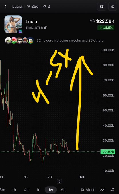 A crypto price chart for token 'Lucia' (TcnK_kTLh) showing a market cap of $22.59K, with a hand-drawn yellow annotation indicating a '154' upward spike.