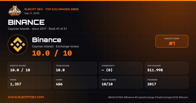 A RueCat DEX review page for Binance exchange dated Sep 11, 2026, showing a RUECAT RANK #1 with a score of 10.0/10, $11.99B 24H volume, 1,357 pairs, and 486 coins.