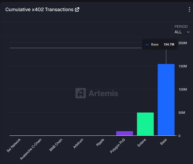 An Artemis analytics chart titled 'Cumulative x402 Transactions' showing Base dominating with 154.7M transactions, followed by Solana, Polygon PoS, Ripple, Arbitrum, BNB Chain, Avalanche C-Chain, and Sei Network.