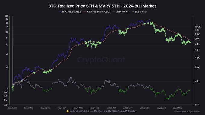 A CryptoQuant chart titled "BTC: Realized Price STH & MVRV STH – 2024 Bull Market" displays Bitcoin's price (blue) versus short-term holder realized price (orange/red) and MVRV ratio (green) from January 2023 through 2026, illustrating how BTC has been trading below the short-term holder cost basis—indicating that recent buyers are currently sitting on losses, a historically reassuring signal often associated with market bottoms.