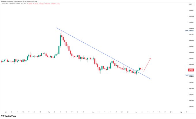 A TradingView candlestick chart of FLOKI/USDT on Binance showing a descending trendline that appears to be breaking out upward, with price levels marked at 0.0000188 (High) and 0.0000156 (Low).