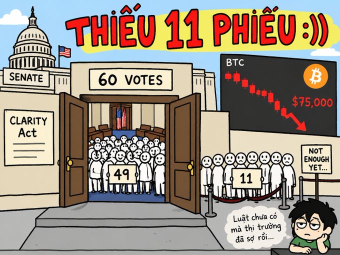 A cartoon illustration titled 'THIẾU 11 PHIẾU :))' depicting the U.S. Senate voting on the 'Clarity Act', where 49 voters support the bill and 11 stand aside with a sign reading 'NOT ENOUGH YET...', while a BTC chart shows a price of $75,000 trending downward.
