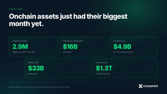 A dark-themed infographic from Crossmint dated August 2026, headlined "Onchain assets just had their biggest month yet," highlights key metrics: 2.9M tokenized RWA holders (up 104% in 30 days), $16B in tokenized treasuries, $4.9B in commodities (up 7.7%), $33B memecoin market cap, and $1.3T stablecoins moved in 30 days. The visual directly mirrors the post's breakdown of onchain asset categories, reinforcing the message that Crossmint supports a wide range of digital asset use cases.