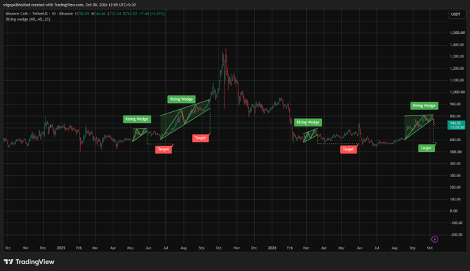 A TradingView chart of Binance Coin/USDT (BNBUSDT) showing a rising wedge pattern with 'Target' markers at various points from October 2024 to October 2026.