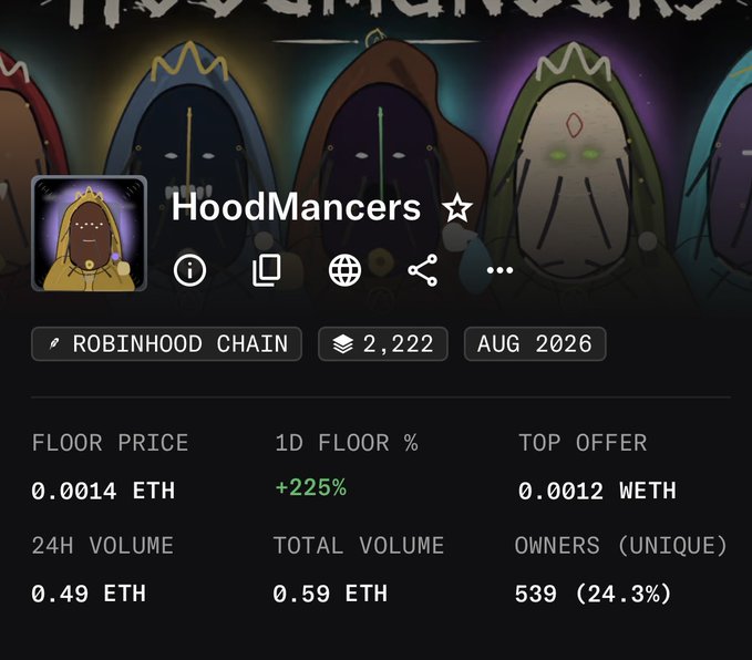 A dark-themed NFT collection page for 'HoodMancers' on the Robinhood Chain, displaying a floor price of 0.0014 ETH, a 1D floor change of +225%, a top offer of 0.0012 WETH, and artwork of hooded figures with painted faces.