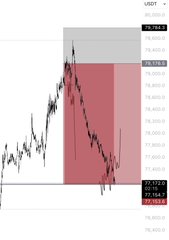 A blurred line chart showing an upward trend that then declines, with a highlighted red shaded area indicating a downtrend, likely from a financial trading interface.