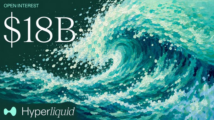 A stylized digital painting of a massive turquoise ocean wave displays the text 'OPEN INTEREST $18B' in the upper left and the 'Hyperliquid' logo in the bottom left.