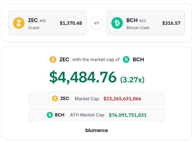 A Blumerce comparison page showing ZEC (Zcash) at $1,370.48 ranked #10 and BCH (Bitcoin Cash) at $316.57 ranked #22. The comparison shows ZEC's market cap of $23,265,631,966 would equal 3.27x ($4,484.76) at BCH's ATH market cap of $76,091,751,831.